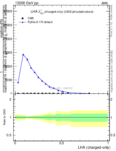 Plot of j.lha.c in 13000 GeV pp collisions