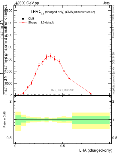 Plot of j.lha.c in 13000 GeV pp collisions