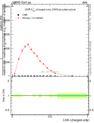 Plot of j.lha.c in 13000 GeV pp collisions