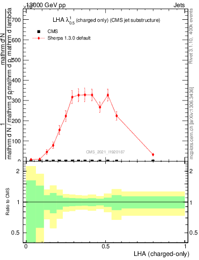 Plot of j.lha.c in 13000 GeV pp collisions