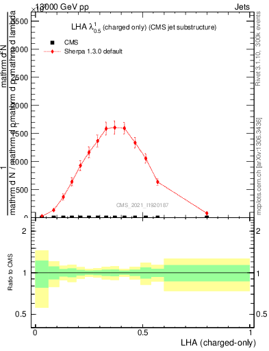 Plot of j.lha.c in 13000 GeV pp collisions