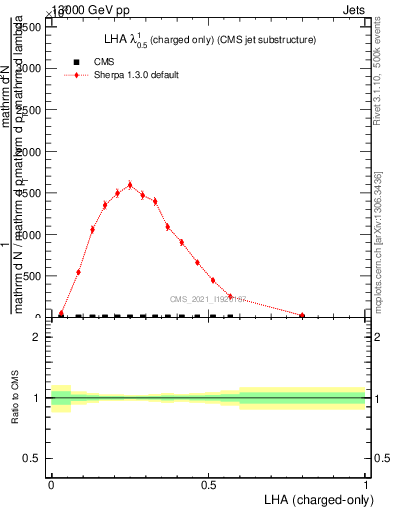 Plot of j.lha.c in 13000 GeV pp collisions