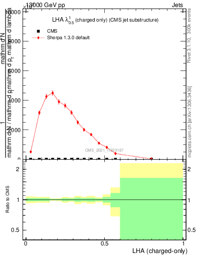 Plot of j.lha.c in 13000 GeV pp collisions