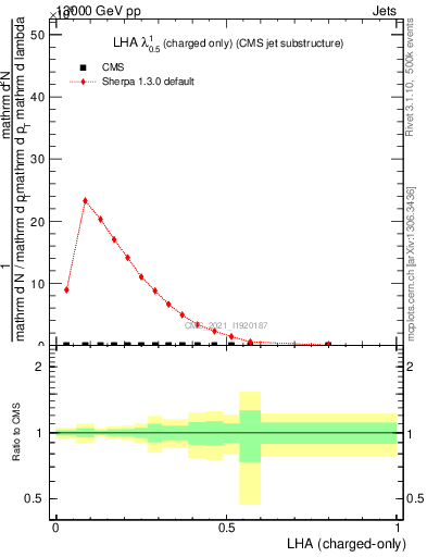 Plot of j.lha.c in 13000 GeV pp collisions