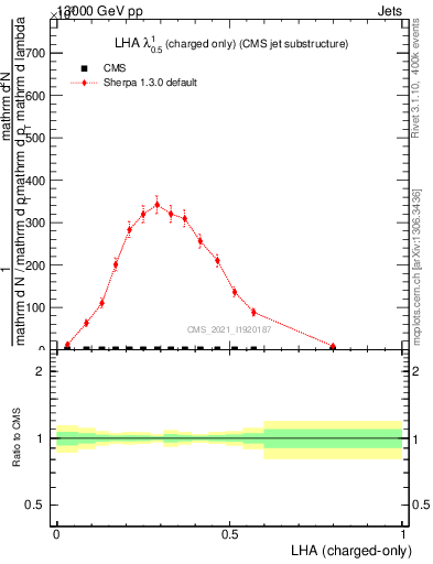 Plot of j.lha.c in 13000 GeV pp collisions