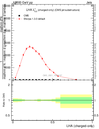 Plot of j.lha.c in 13000 GeV pp collisions