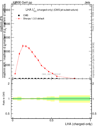 Plot of j.lha.c in 13000 GeV pp collisions