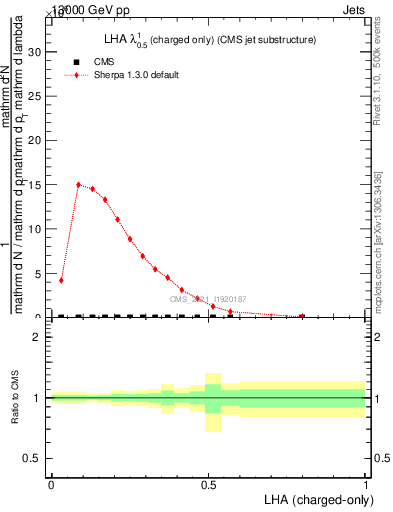 Plot of j.lha.c in 13000 GeV pp collisions