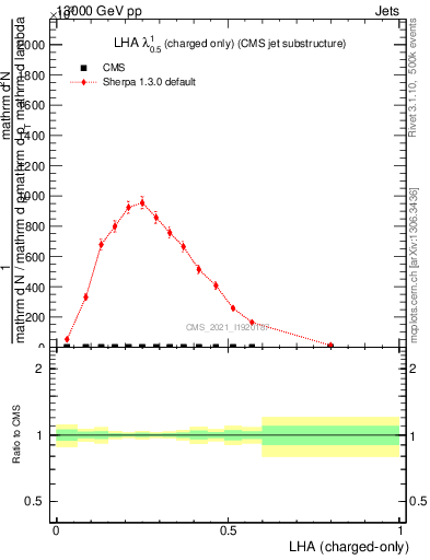 Plot of j.lha.c in 13000 GeV pp collisions