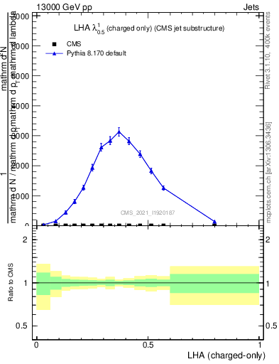 Plot of j.lha.c in 13000 GeV pp collisions