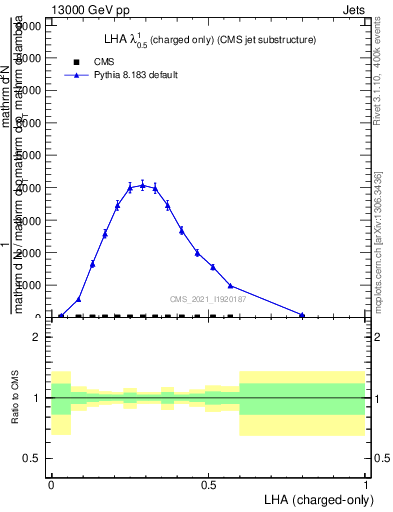 Plot of j.lha.c in 13000 GeV pp collisions