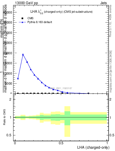 Plot of j.lha.c in 13000 GeV pp collisions