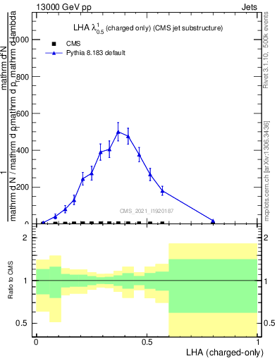 Plot of j.lha.c in 13000 GeV pp collisions