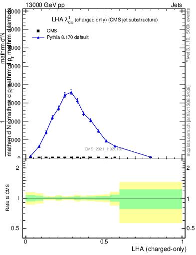 Plot of j.lha.c in 13000 GeV pp collisions
