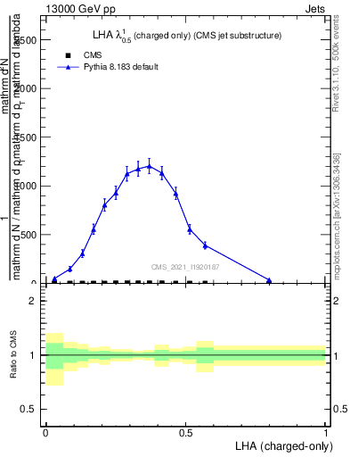 Plot of j.lha.c in 13000 GeV pp collisions