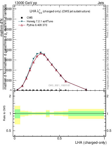 Plot of j.lha.c in 13000 GeV pp collisions