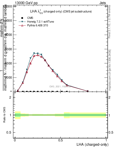 Plot of j.lha.c in 13000 GeV pp collisions