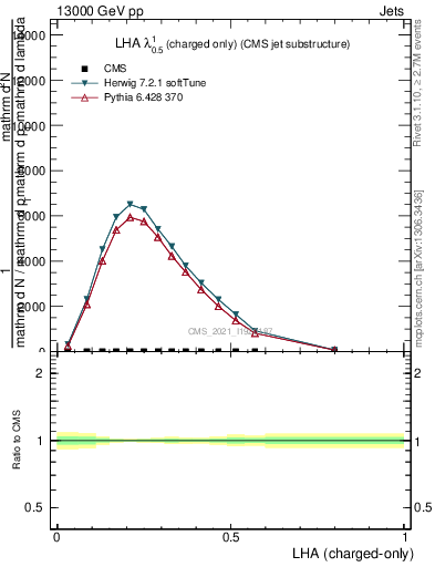 Plot of j.lha.c in 13000 GeV pp collisions