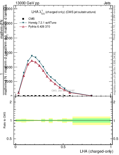 Plot of j.lha.c in 13000 GeV pp collisions
