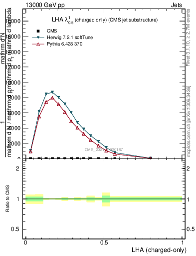 Plot of j.lha.c in 13000 GeV pp collisions