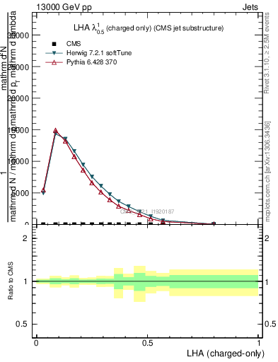 Plot of j.lha.c in 13000 GeV pp collisions