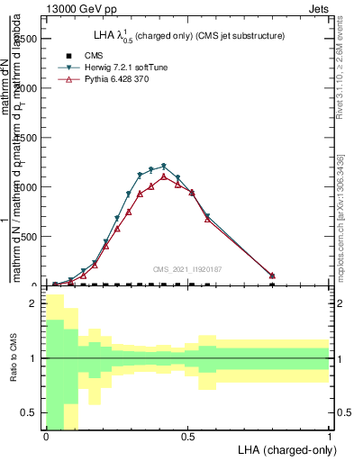 Plot of j.lha.c in 13000 GeV pp collisions