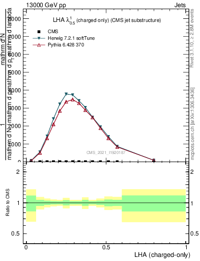 Plot of j.lha.c in 13000 GeV pp collisions