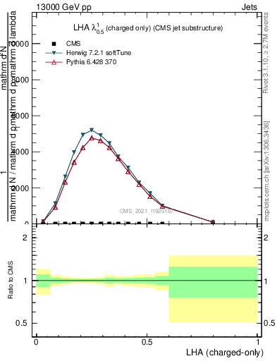 Plot of j.lha.c in 13000 GeV pp collisions