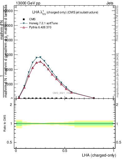 Plot of j.lha.c in 13000 GeV pp collisions
