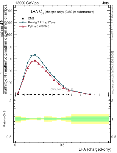 Plot of j.lha.c in 13000 GeV pp collisions