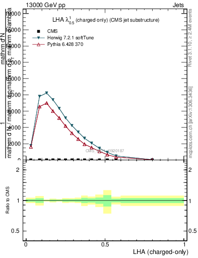 Plot of j.lha.c in 13000 GeV pp collisions