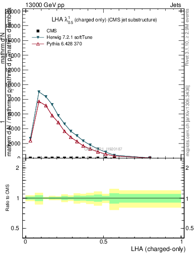 Plot of j.lha.c in 13000 GeV pp collisions