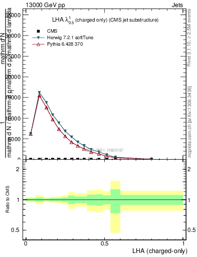Plot of j.lha.c in 13000 GeV pp collisions