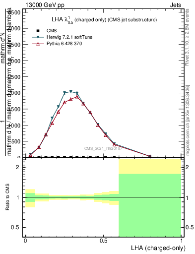 Plot of j.lha.c in 13000 GeV pp collisions