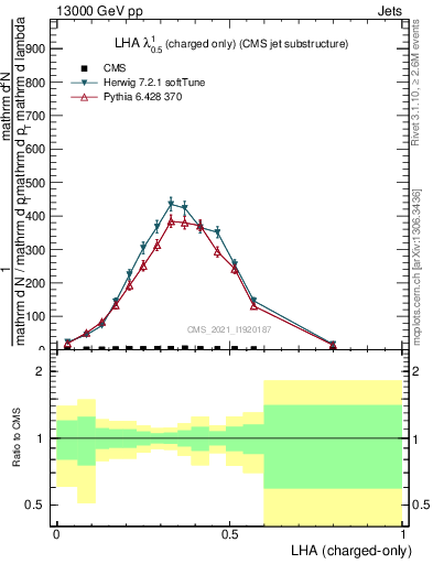 Plot of j.lha.c in 13000 GeV pp collisions