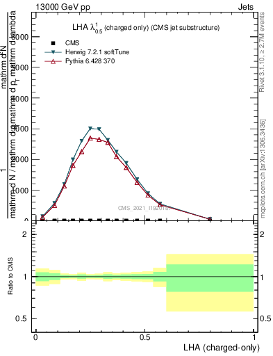 Plot of j.lha.c in 13000 GeV pp collisions