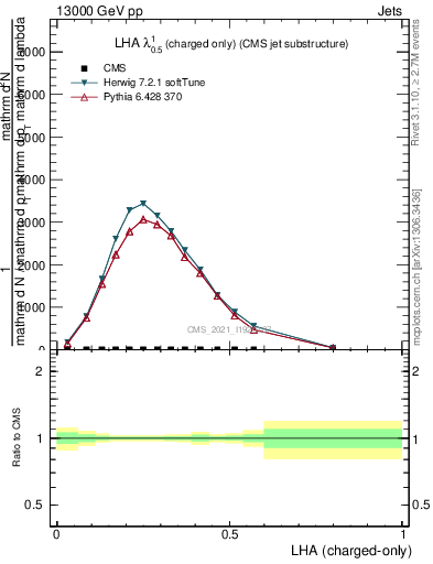 Plot of j.lha.c in 13000 GeV pp collisions