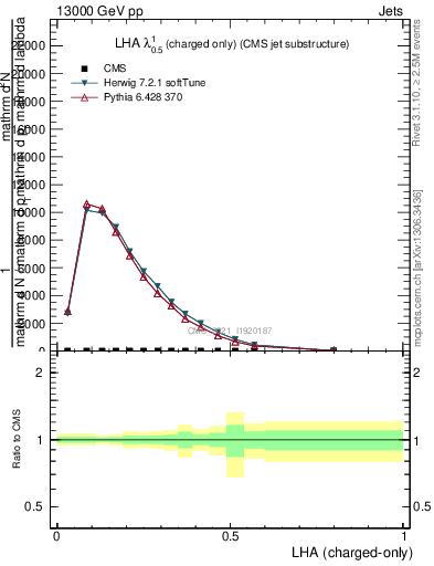 Plot of j.lha.c in 13000 GeV pp collisions