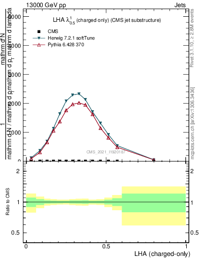 Plot of j.lha.c in 13000 GeV pp collisions