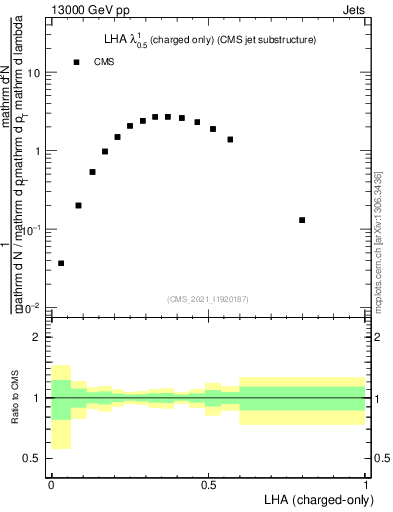 Plot of j.lha.c in 13000 GeV pp collisions