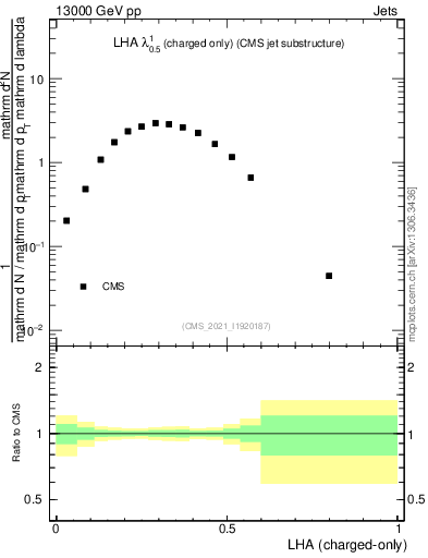 Plot of j.lha.c in 13000 GeV pp collisions