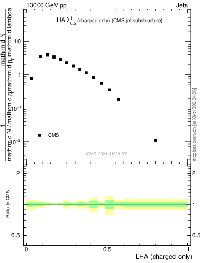 Plot of j.lha.c in 13000 GeV pp collisions