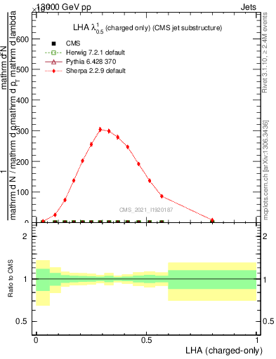 Plot of j.lha.c in 13000 GeV pp collisions
