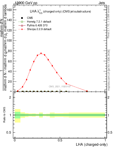Plot of j.lha.c in 13000 GeV pp collisions