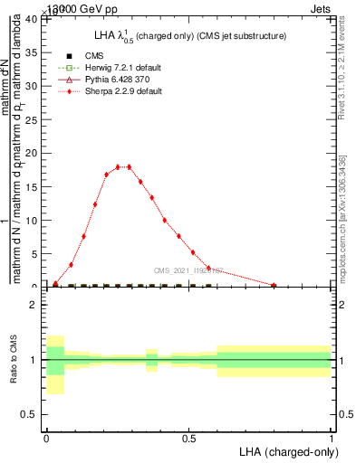 Plot of j.lha.c in 13000 GeV pp collisions