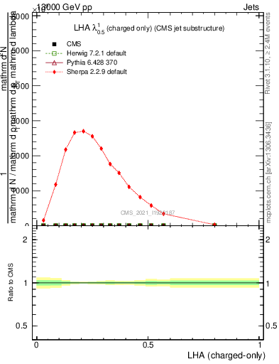 Plot of j.lha.c in 13000 GeV pp collisions