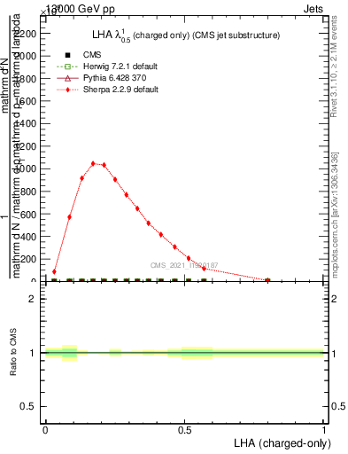 Plot of j.lha.c in 13000 GeV pp collisions