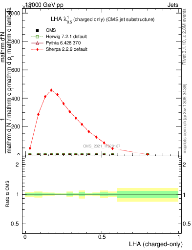 Plot of j.lha.c in 13000 GeV pp collisions