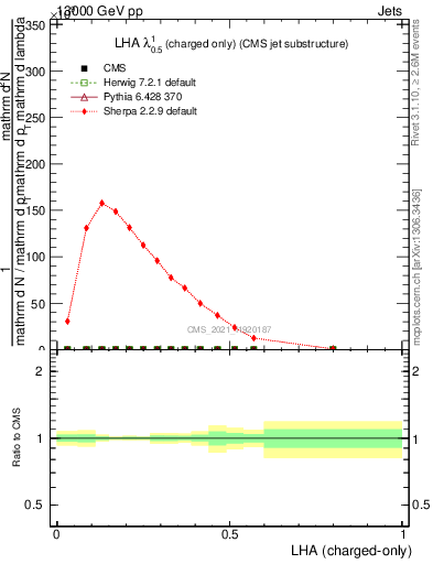 Plot of j.lha.c in 13000 GeV pp collisions