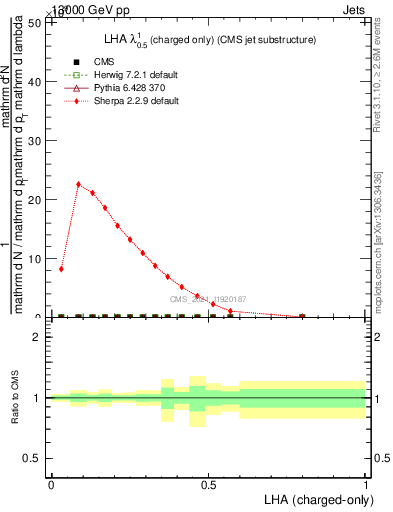 Plot of j.lha.c in 13000 GeV pp collisions